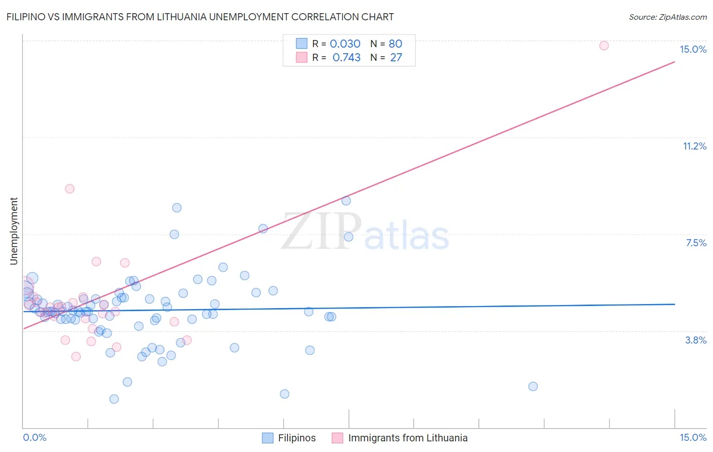 Filipino vs Immigrants from Lithuania Unemployment