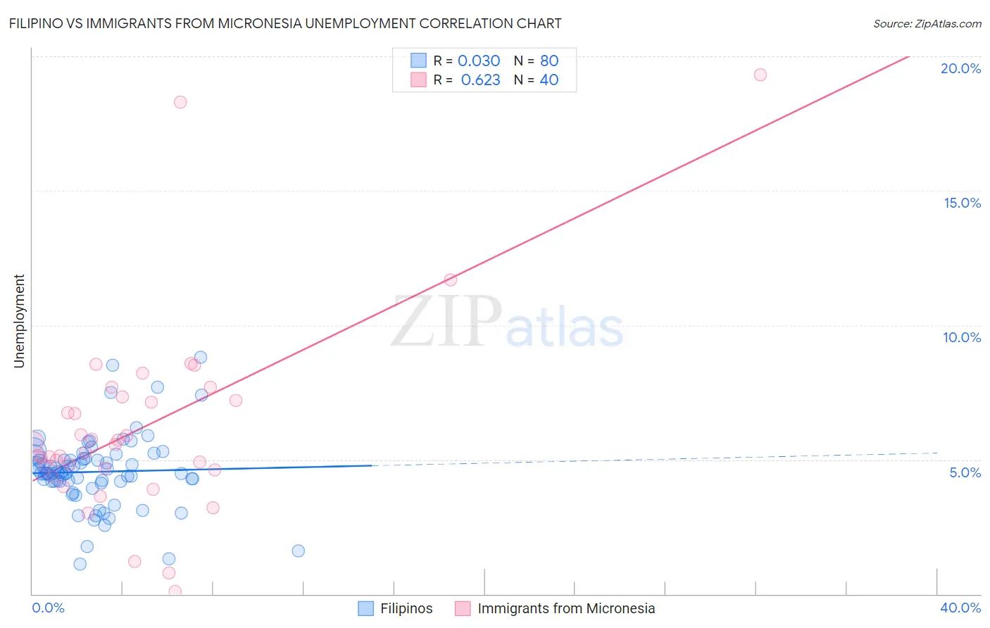 Filipino vs Immigrants from Micronesia Unemployment