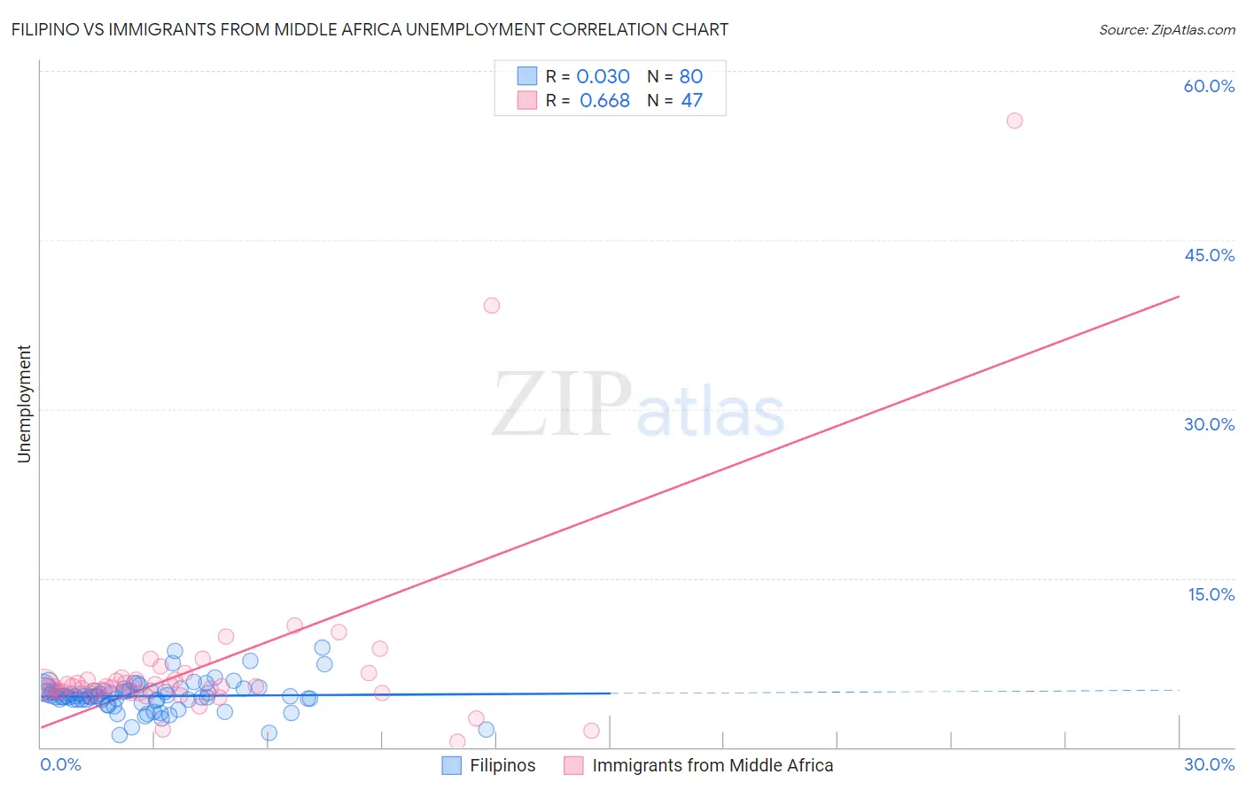 Filipino vs Immigrants from Middle Africa Unemployment