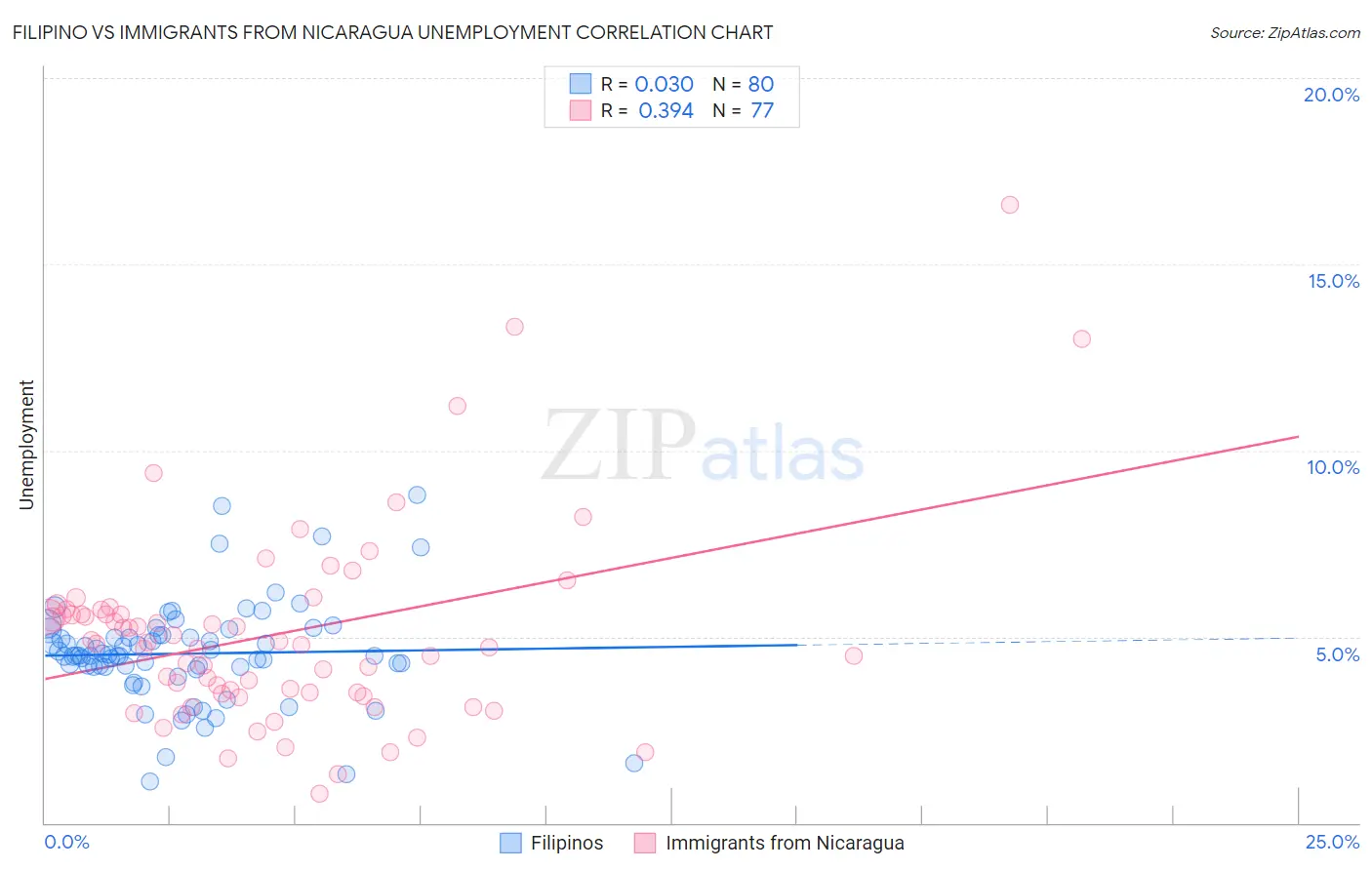 Filipino vs Immigrants from Nicaragua Unemployment