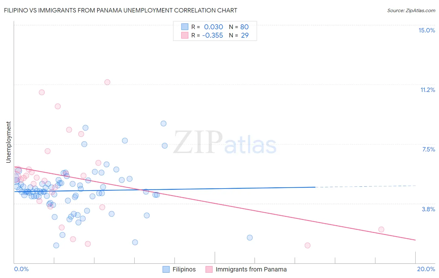 Filipino vs Immigrants from Panama Unemployment