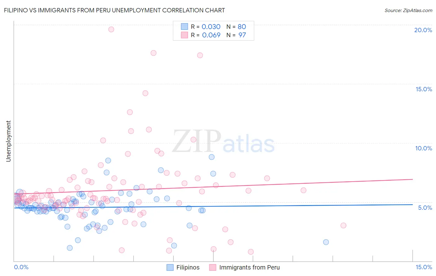 Filipino vs Immigrants from Peru Unemployment