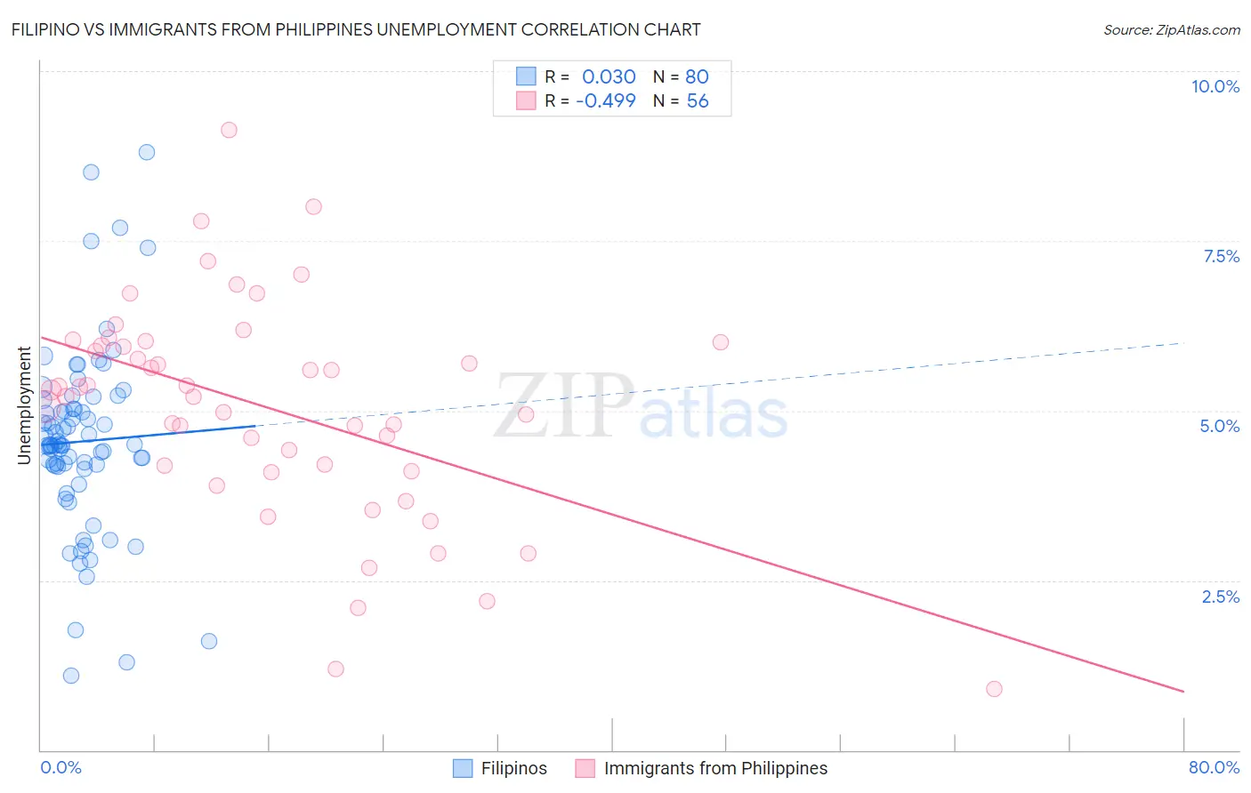 Filipino vs Immigrants from Philippines Unemployment