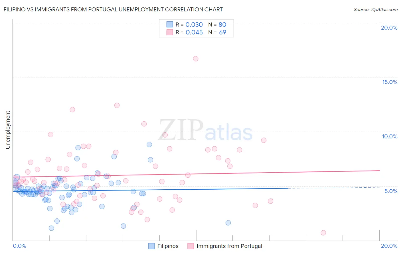 Filipino vs Immigrants from Portugal Unemployment