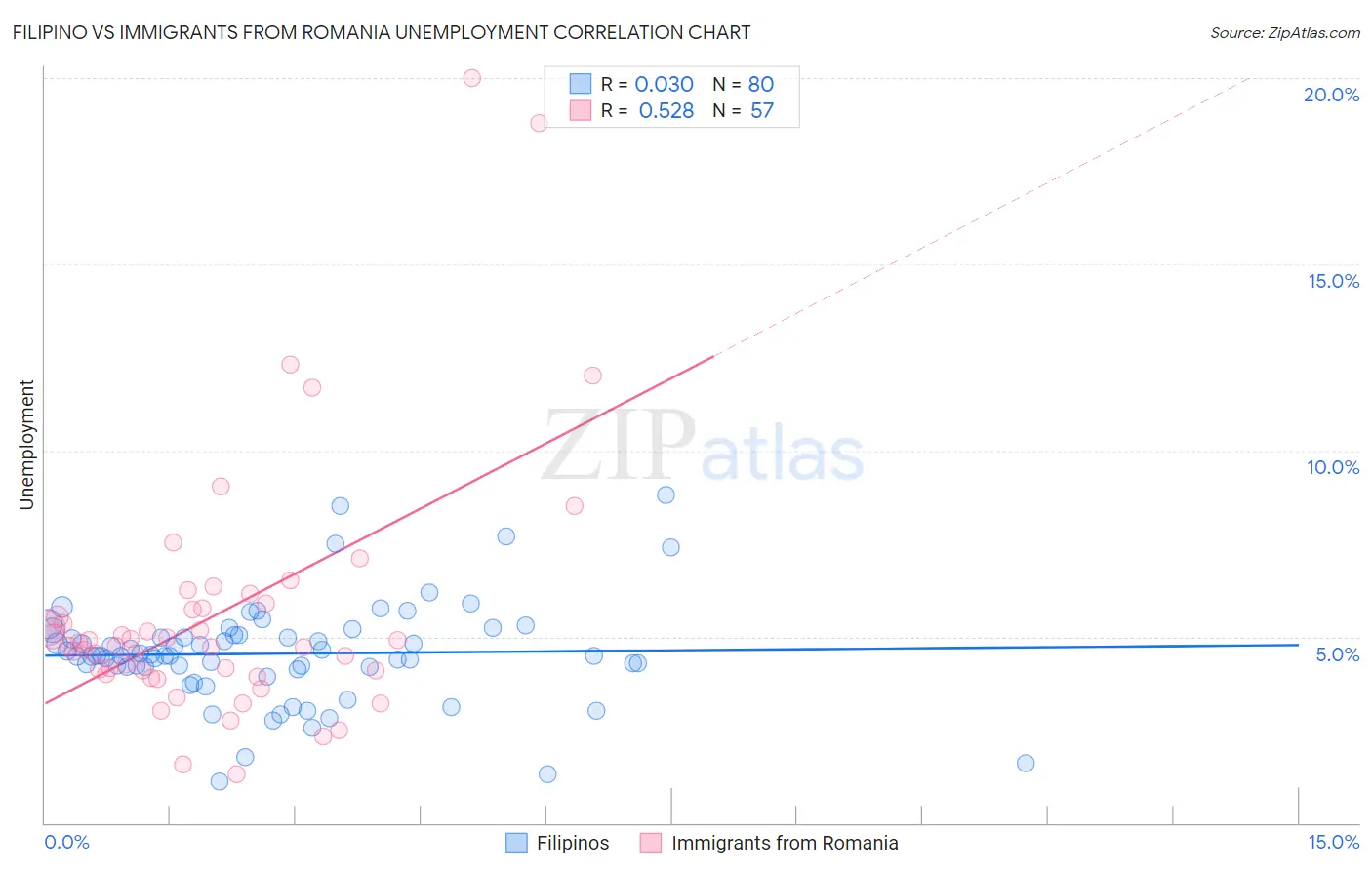 Filipino vs Immigrants from Romania Unemployment