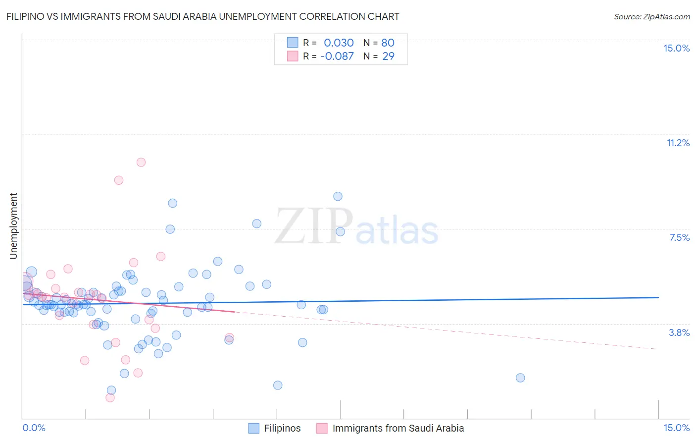 Filipino vs Immigrants from Saudi Arabia Unemployment