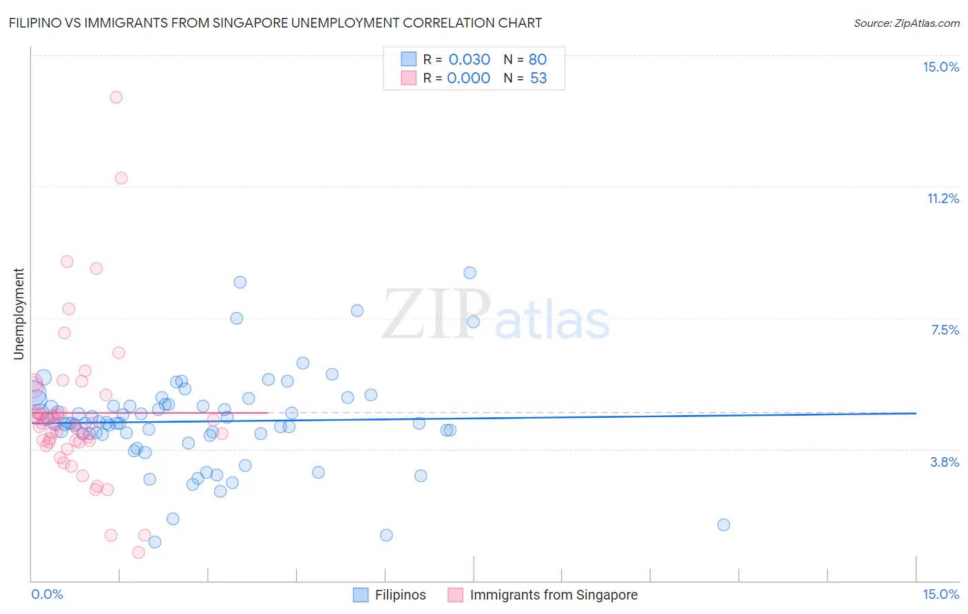 Filipino vs Immigrants from Singapore Unemployment