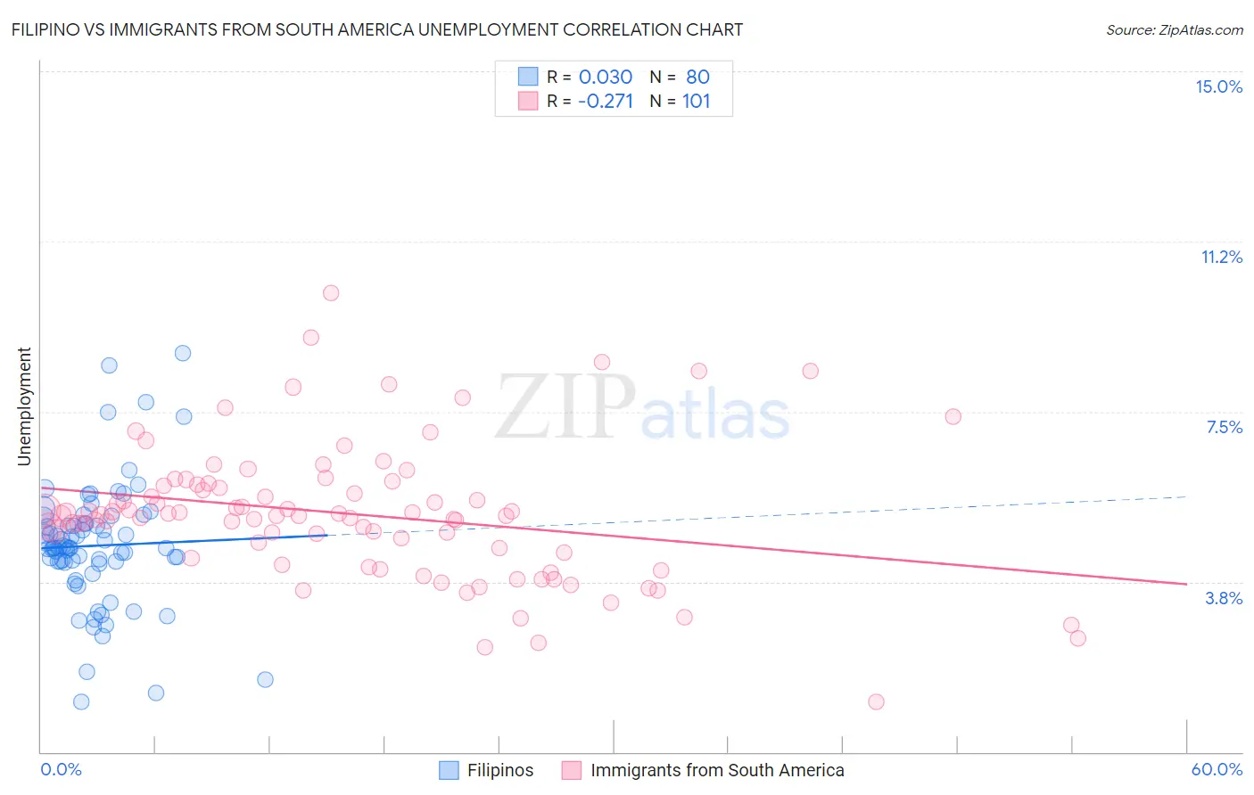 Filipino vs Immigrants from South America Unemployment