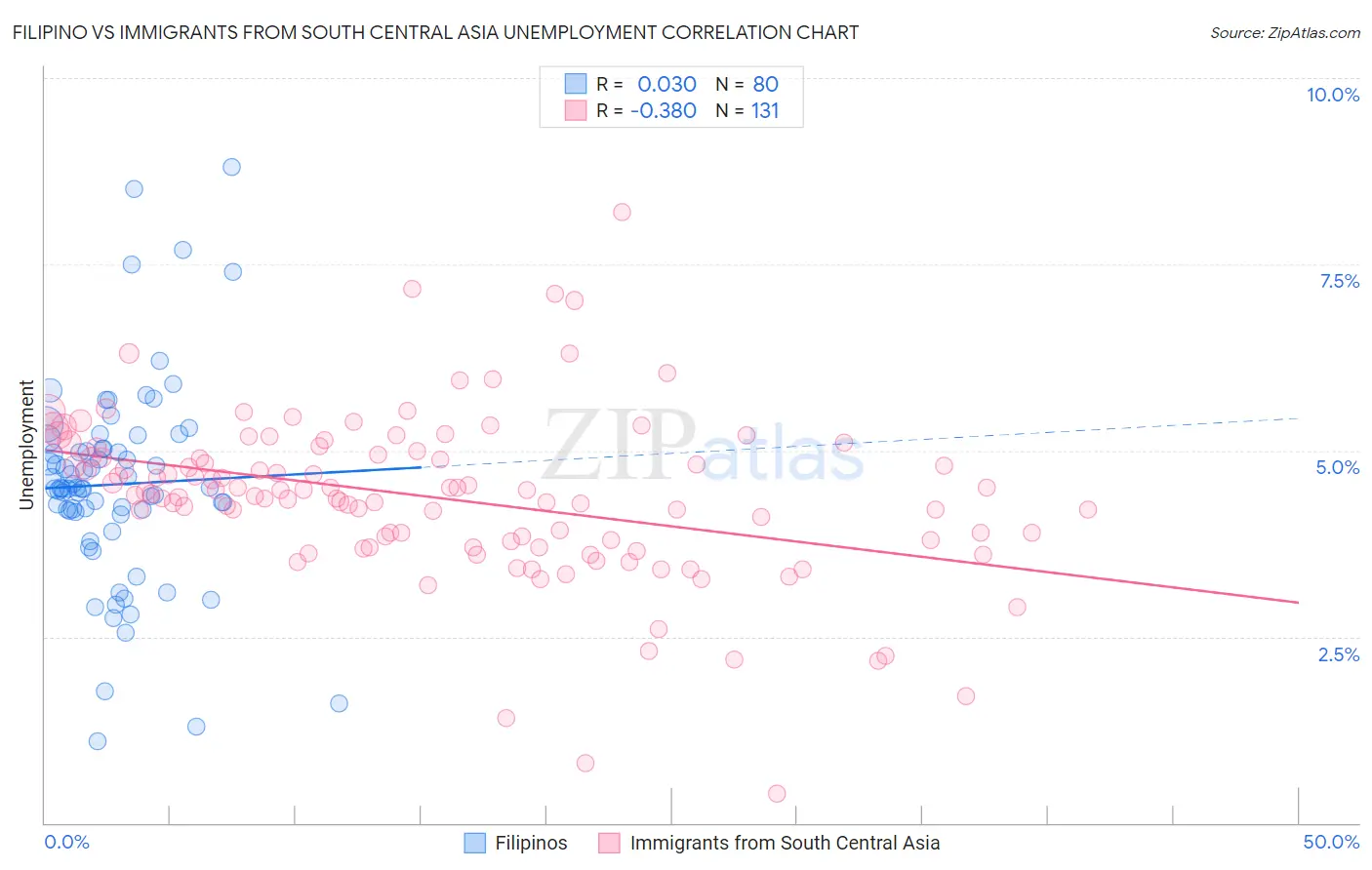 Filipino vs Immigrants from South Central Asia Unemployment