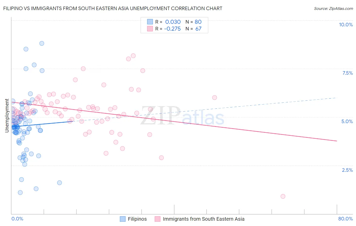 Filipino vs Immigrants from South Eastern Asia Unemployment