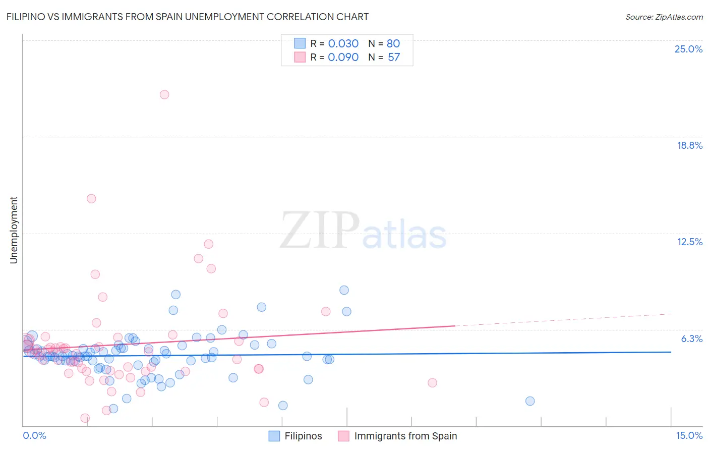 Filipino vs Immigrants from Spain Unemployment