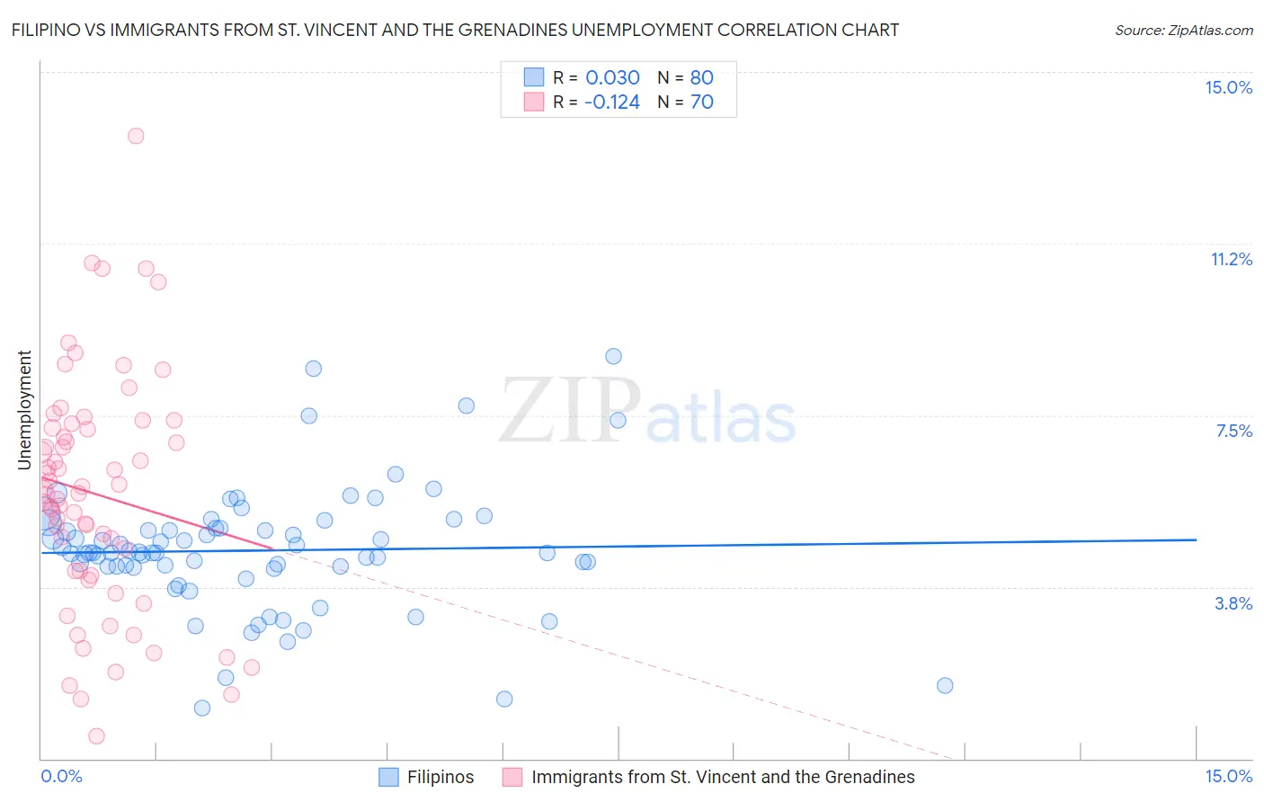 Filipino vs Immigrants from St. Vincent and the Grenadines Unemployment