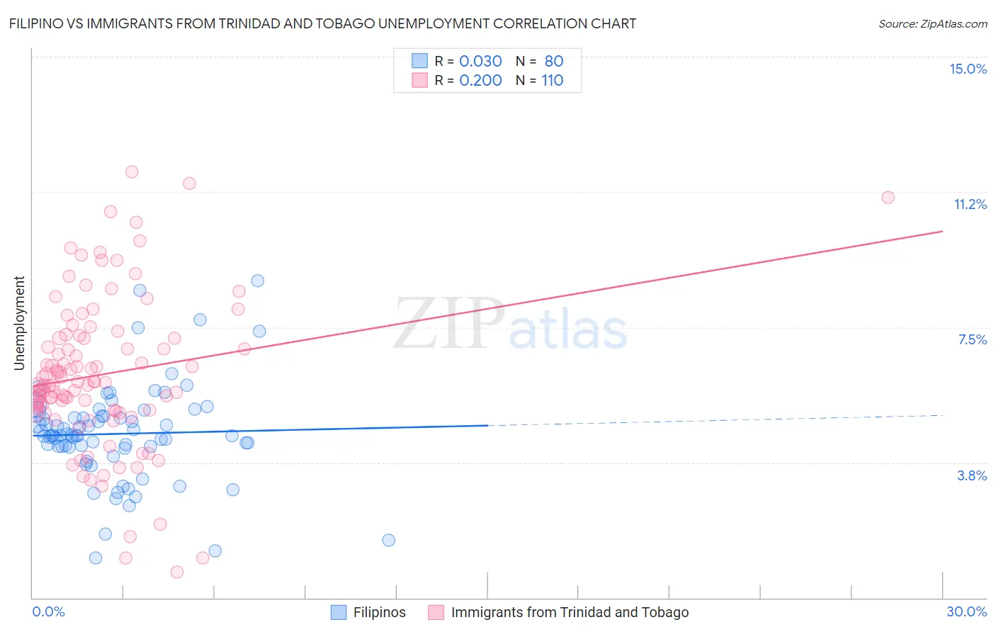 Filipino vs Immigrants from Trinidad and Tobago Unemployment