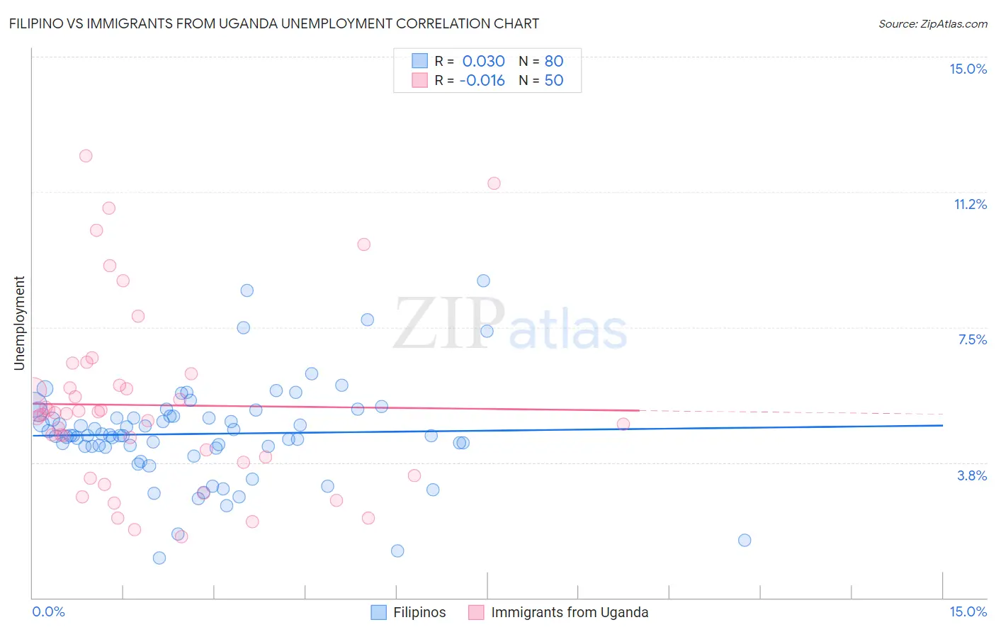 Filipino vs Immigrants from Uganda Unemployment