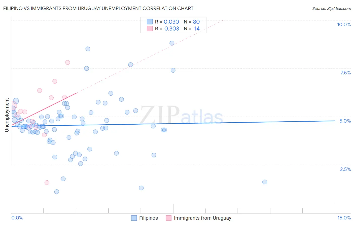 Filipino vs Immigrants from Uruguay Unemployment