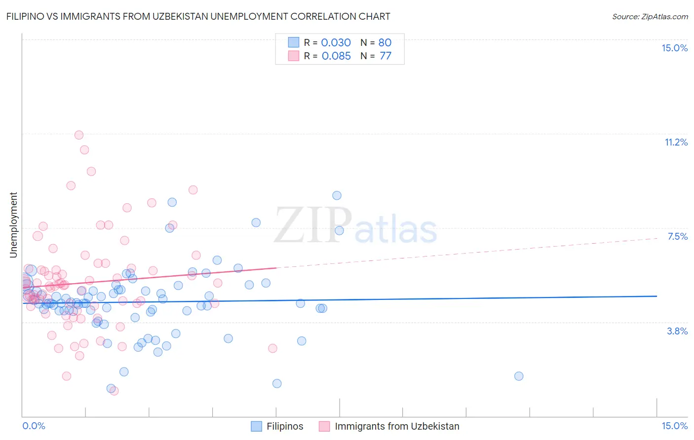 Filipino vs Immigrants from Uzbekistan Unemployment