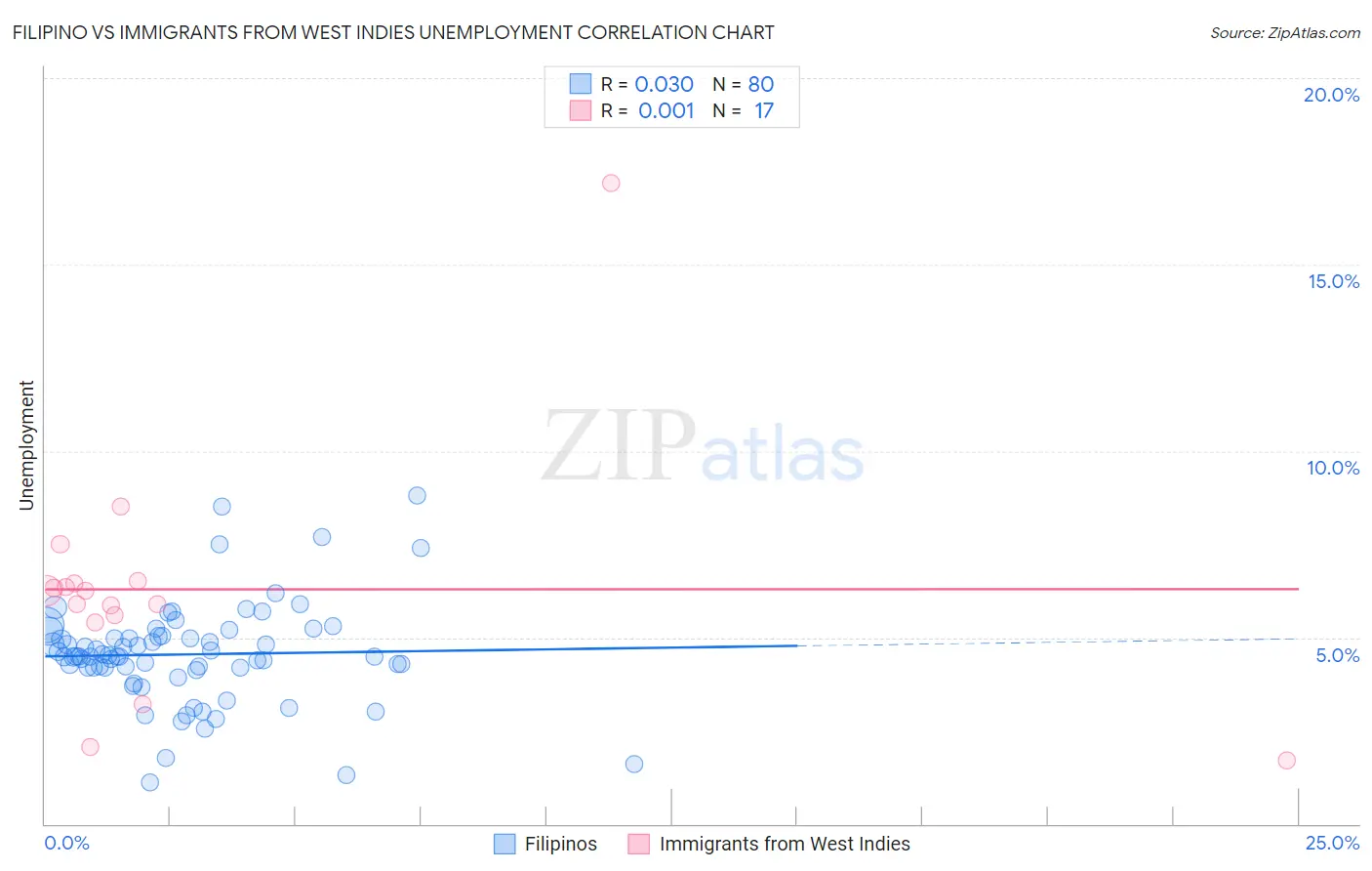 Filipino vs Immigrants from West Indies Unemployment
