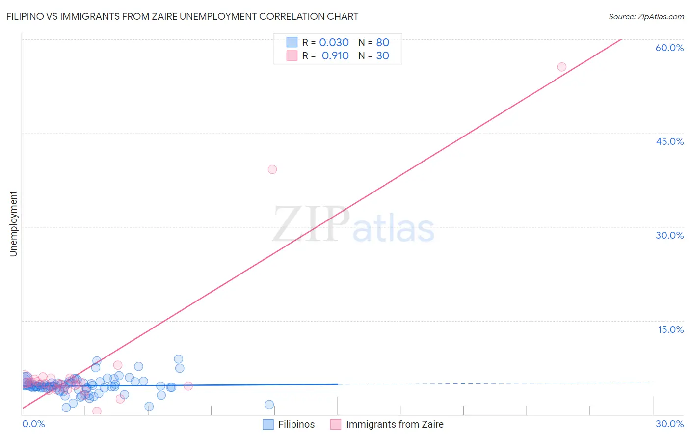 Filipino vs Immigrants from Zaire Unemployment
