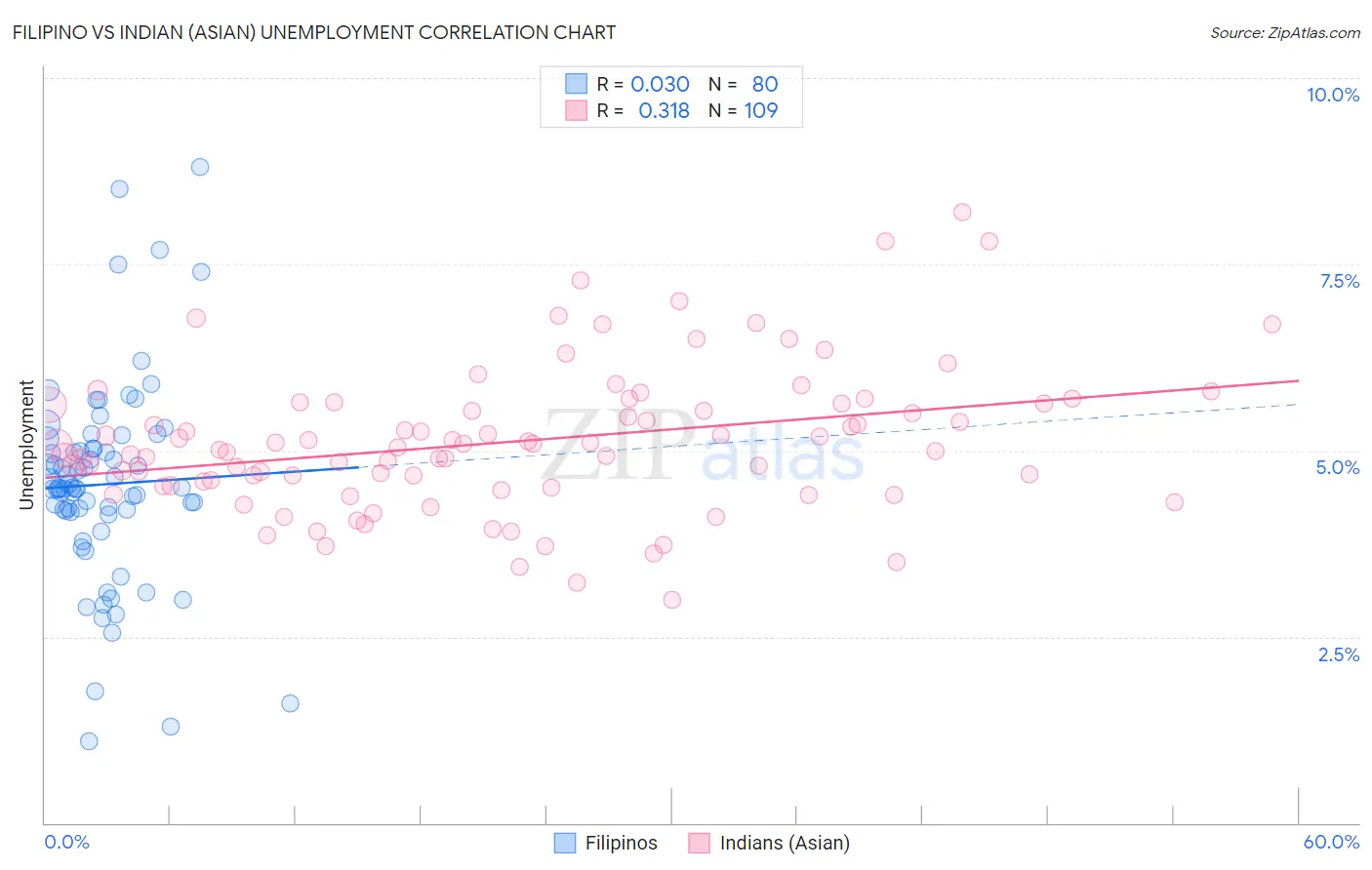 Filipino vs Indian (Asian) Unemployment