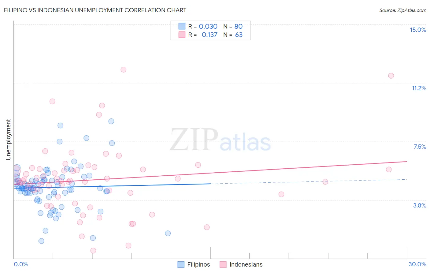 Filipino vs Indonesian Unemployment