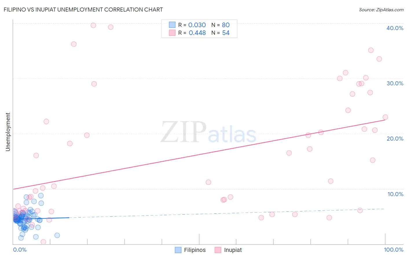 Filipino vs Inupiat Unemployment