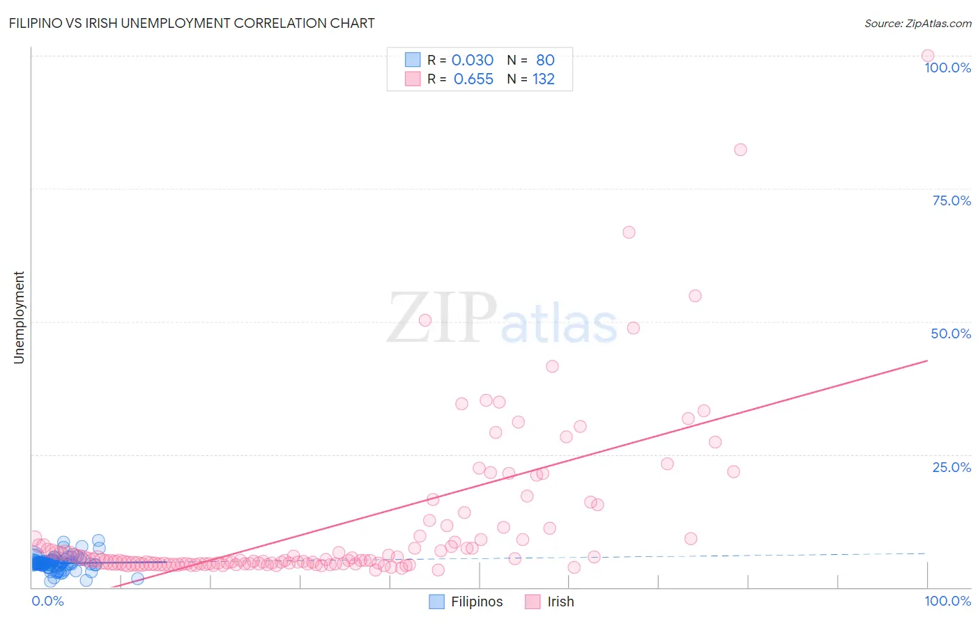 Filipino vs Irish Unemployment