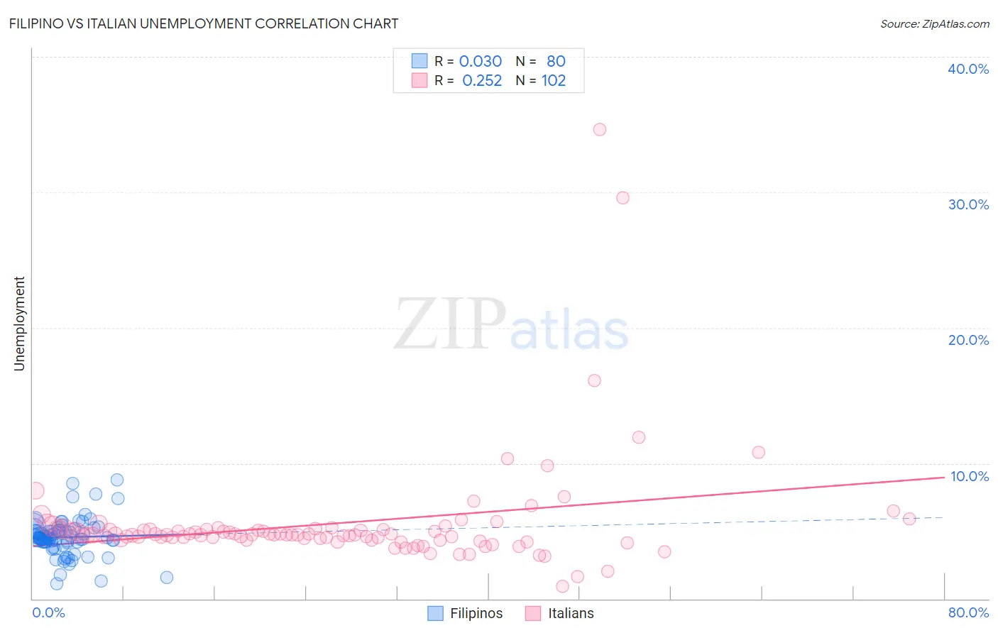 Filipino vs Italian Unemployment