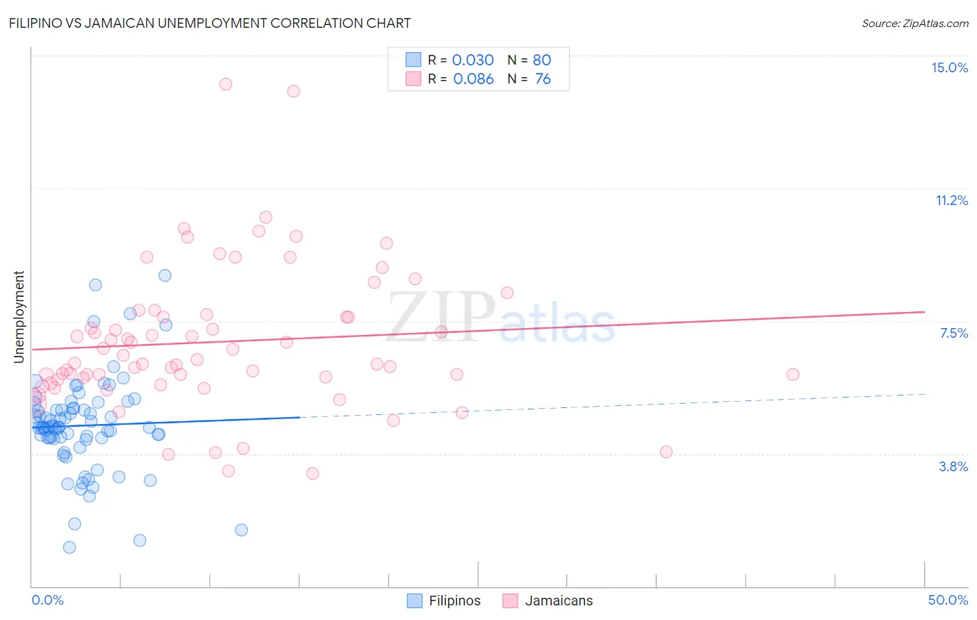Filipino vs Jamaican Unemployment