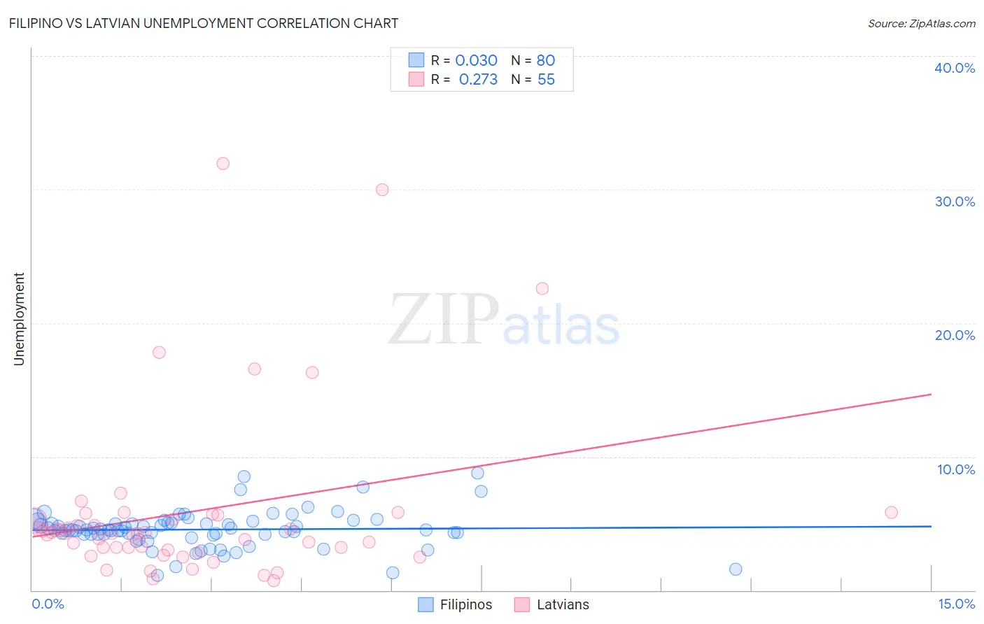 Filipino vs Latvian Unemployment