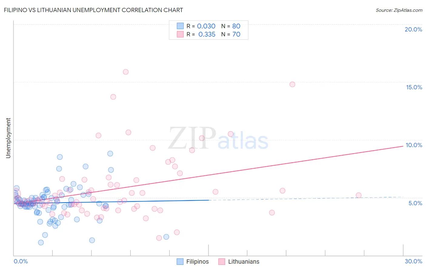 Filipino vs Lithuanian Unemployment