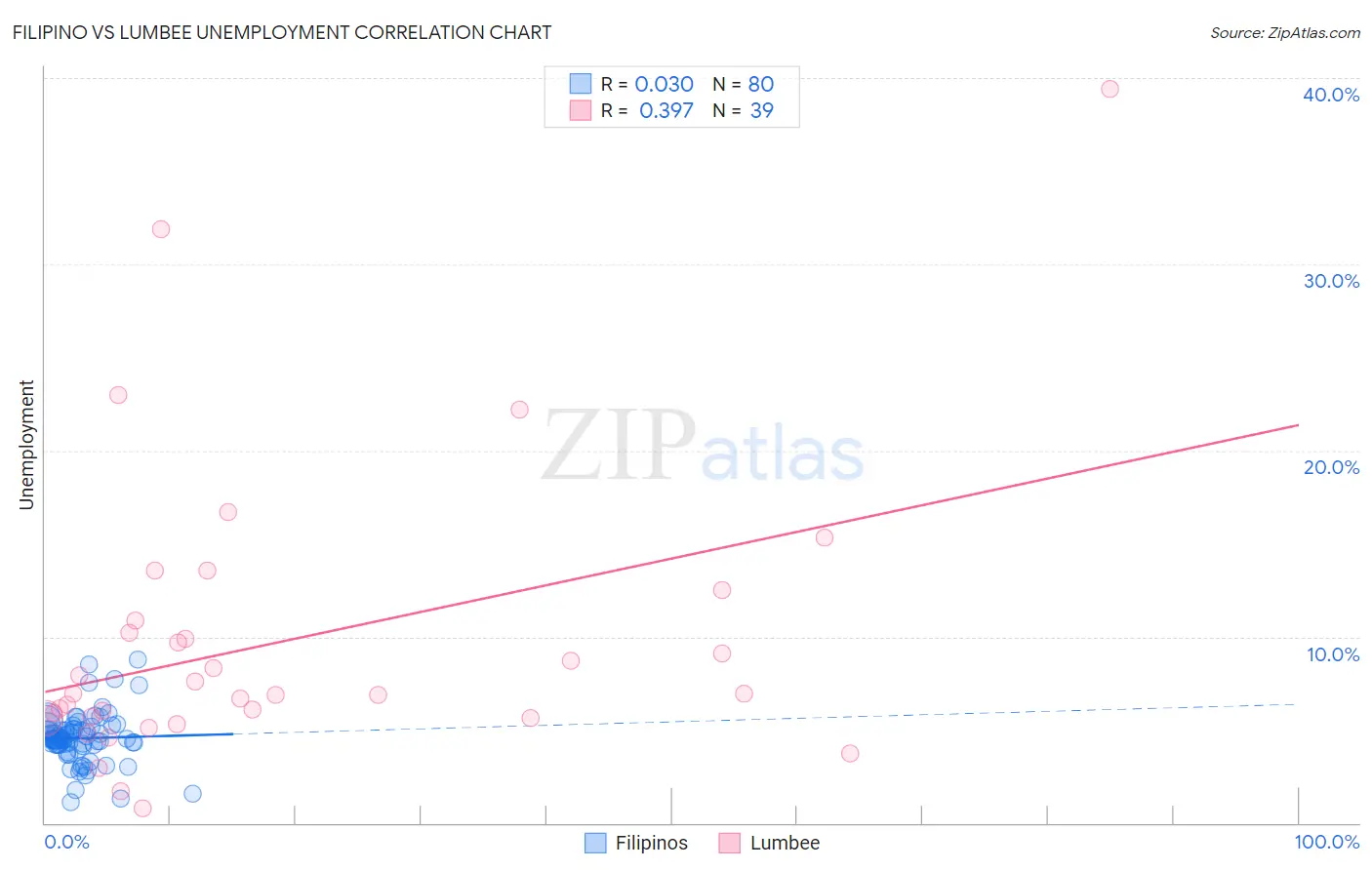 Filipino vs Lumbee Unemployment