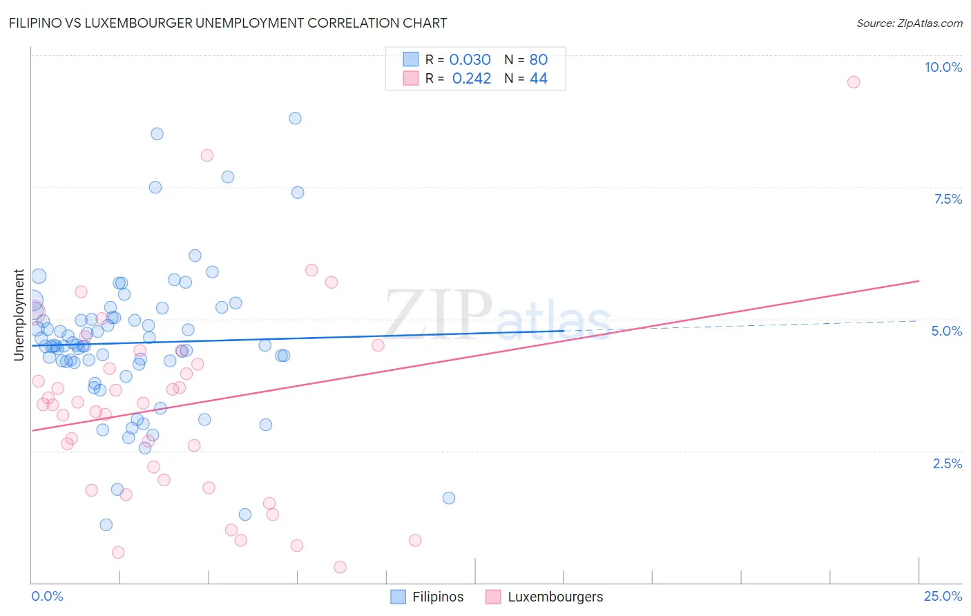 Filipino vs Luxembourger Unemployment