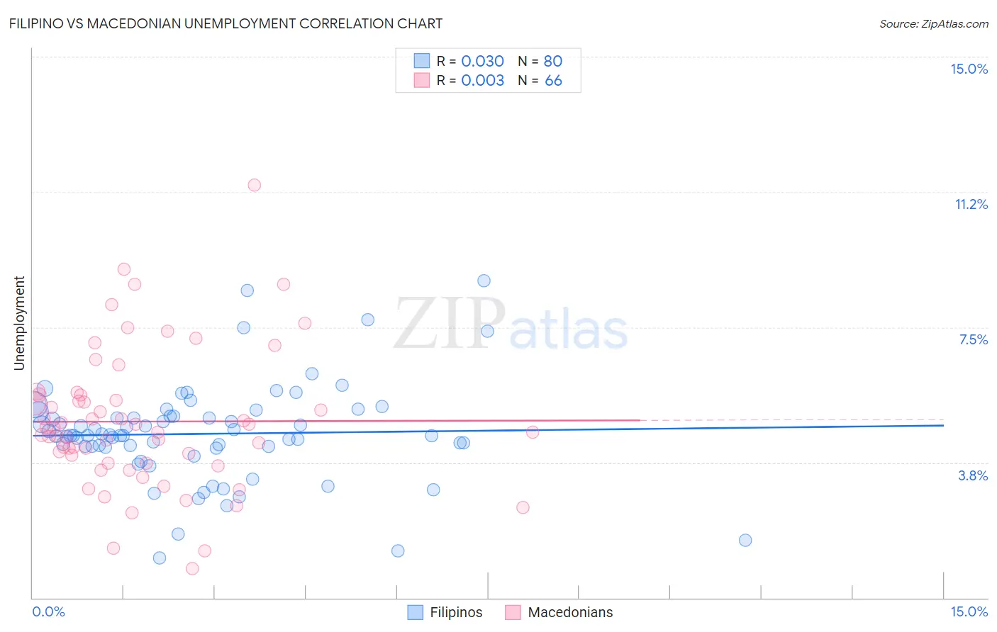 Filipino vs Macedonian Unemployment