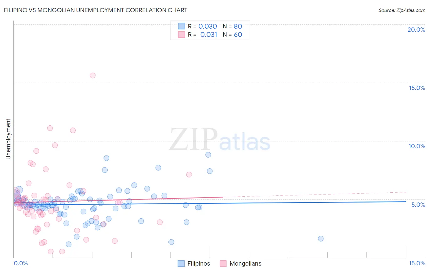 Filipino vs Mongolian Unemployment