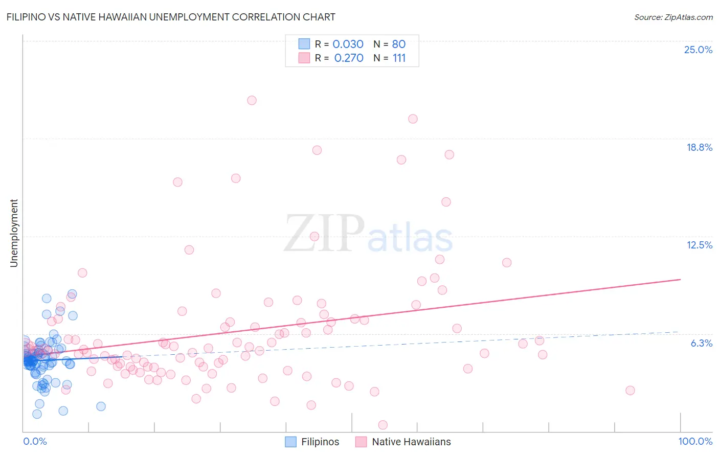 Filipino vs Native Hawaiian Unemployment