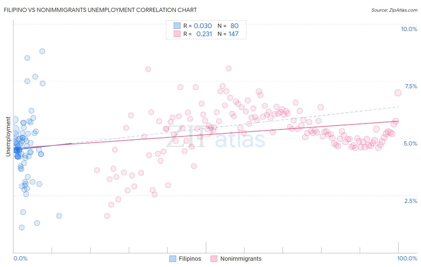 Filipino vs Nonimmigrants Unemployment