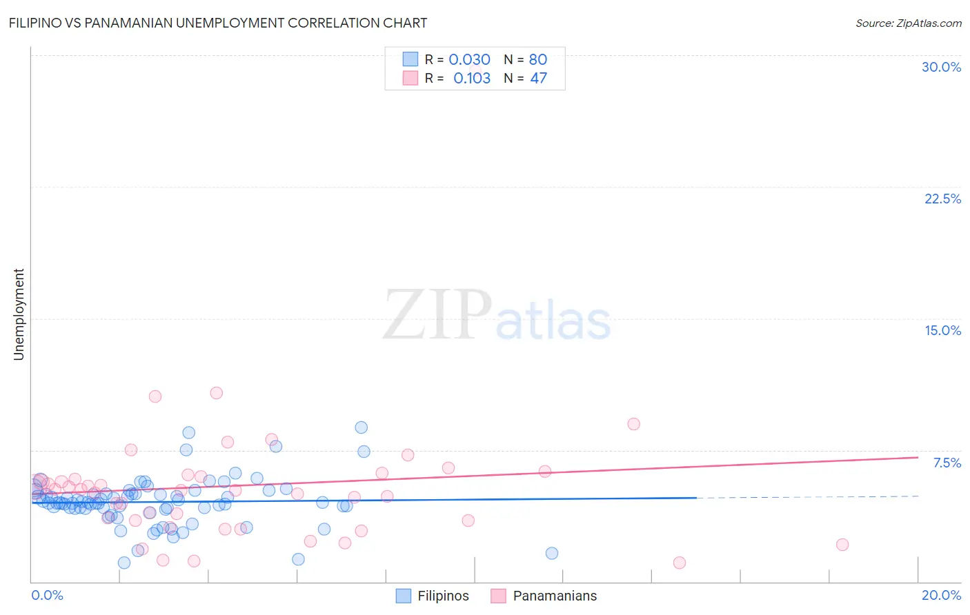 Filipino vs Panamanian Unemployment