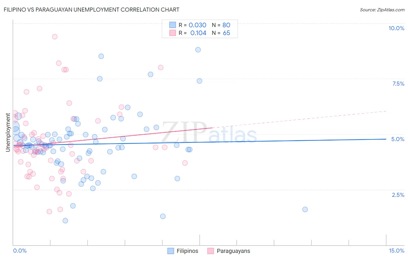 Filipino vs Paraguayan Unemployment