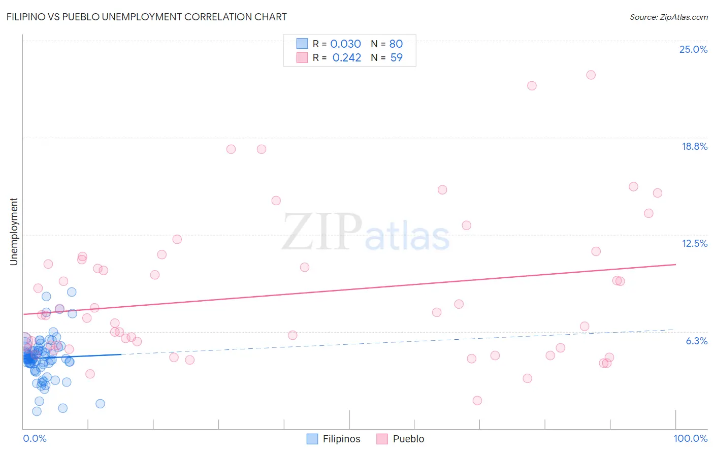 Filipino vs Pueblo Unemployment