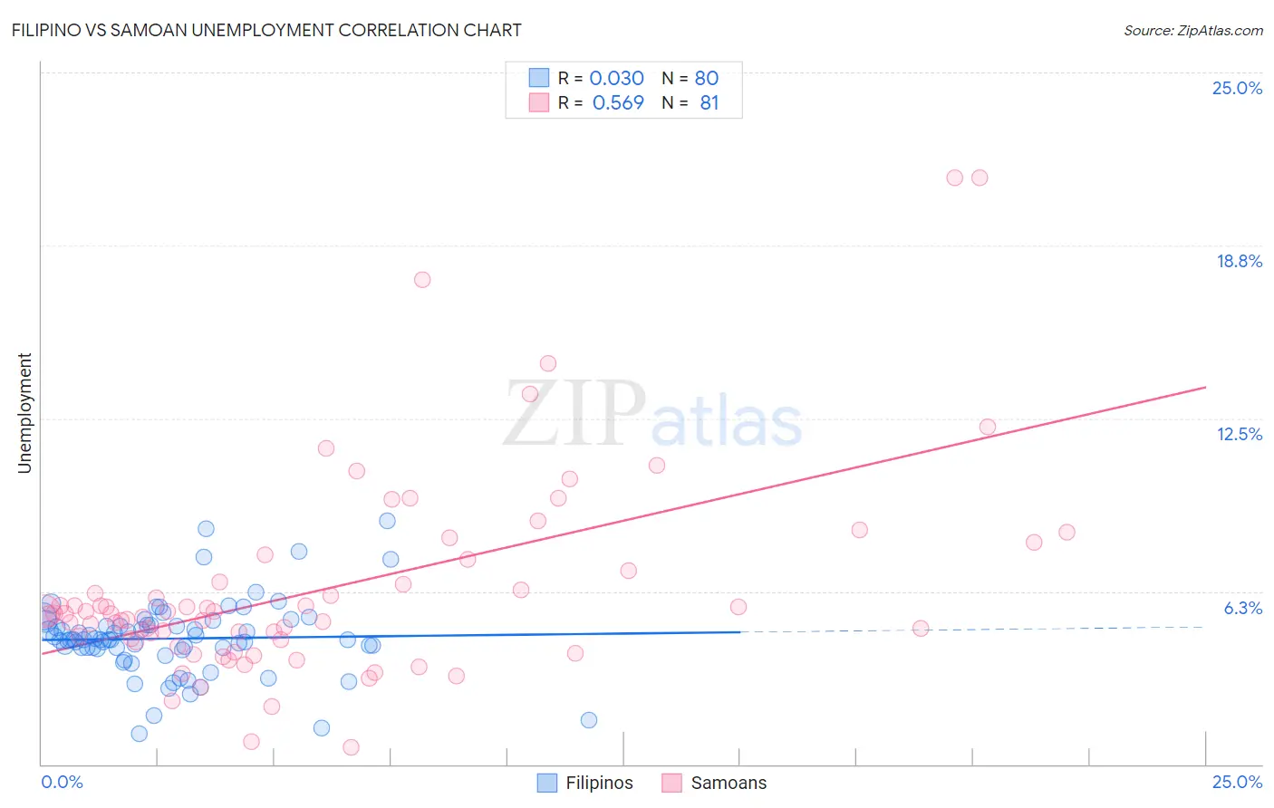 Filipino vs Samoan Unemployment