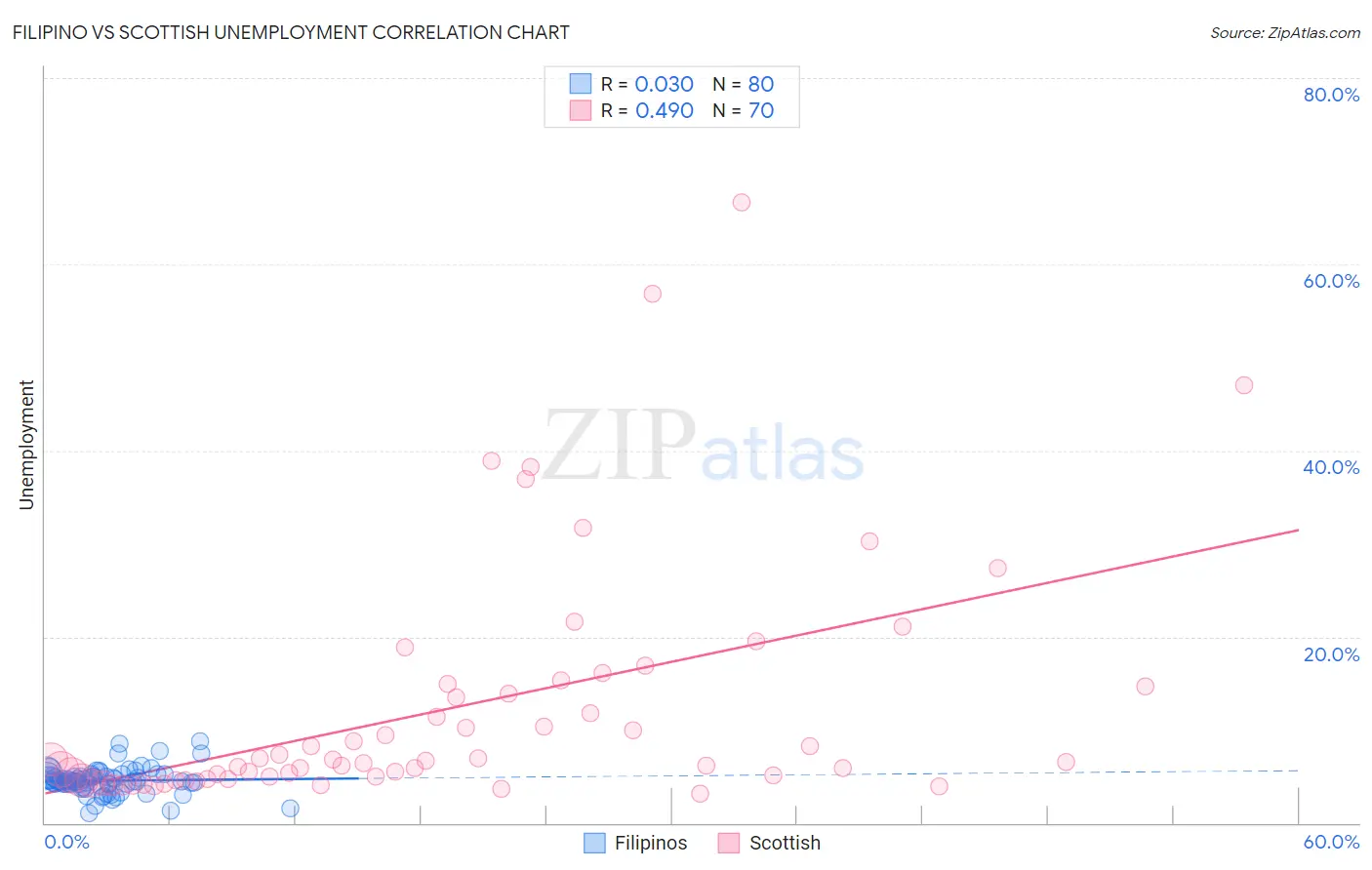 Filipino vs Scottish Unemployment