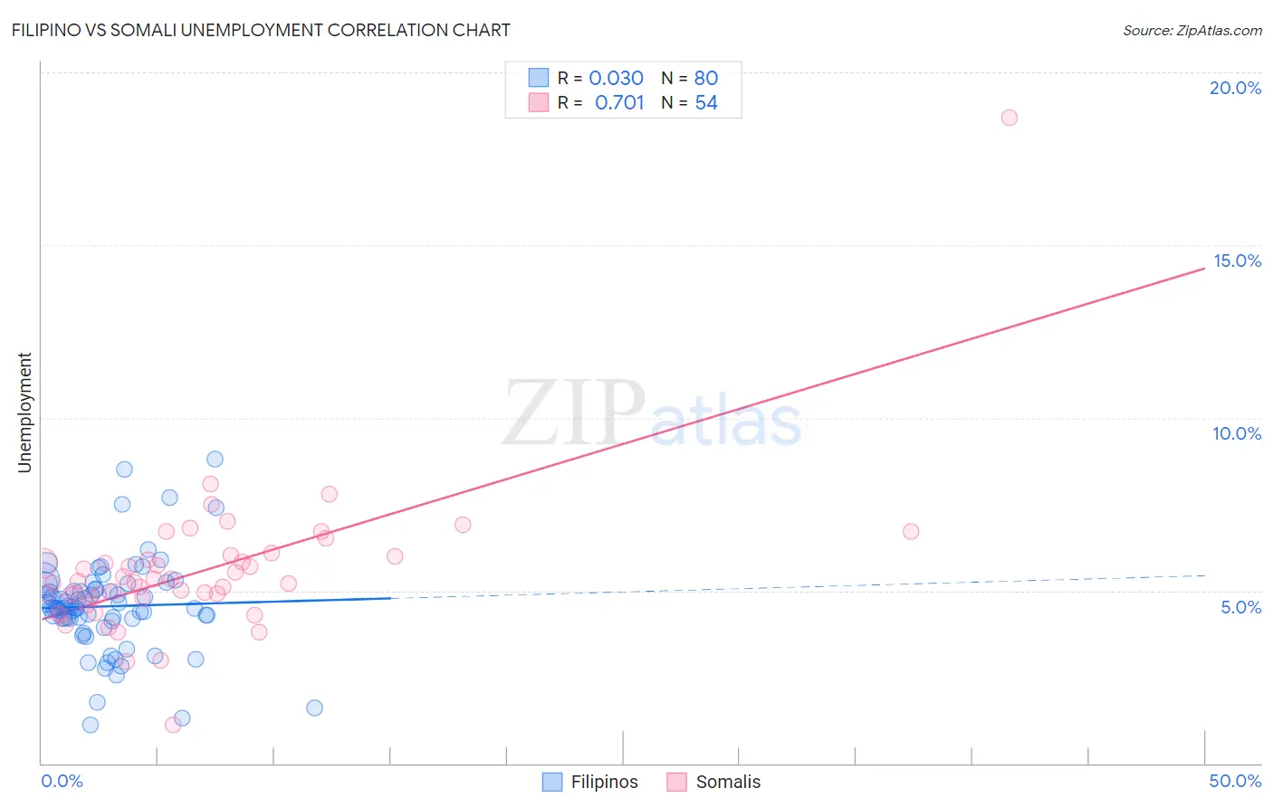Filipino vs Somali Unemployment