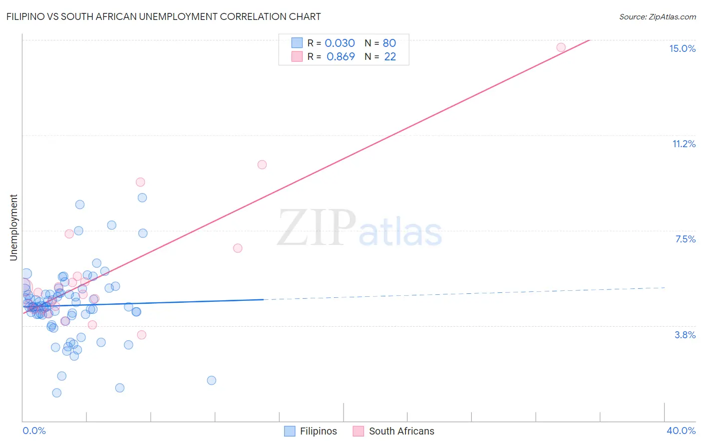 Filipino vs South African Unemployment