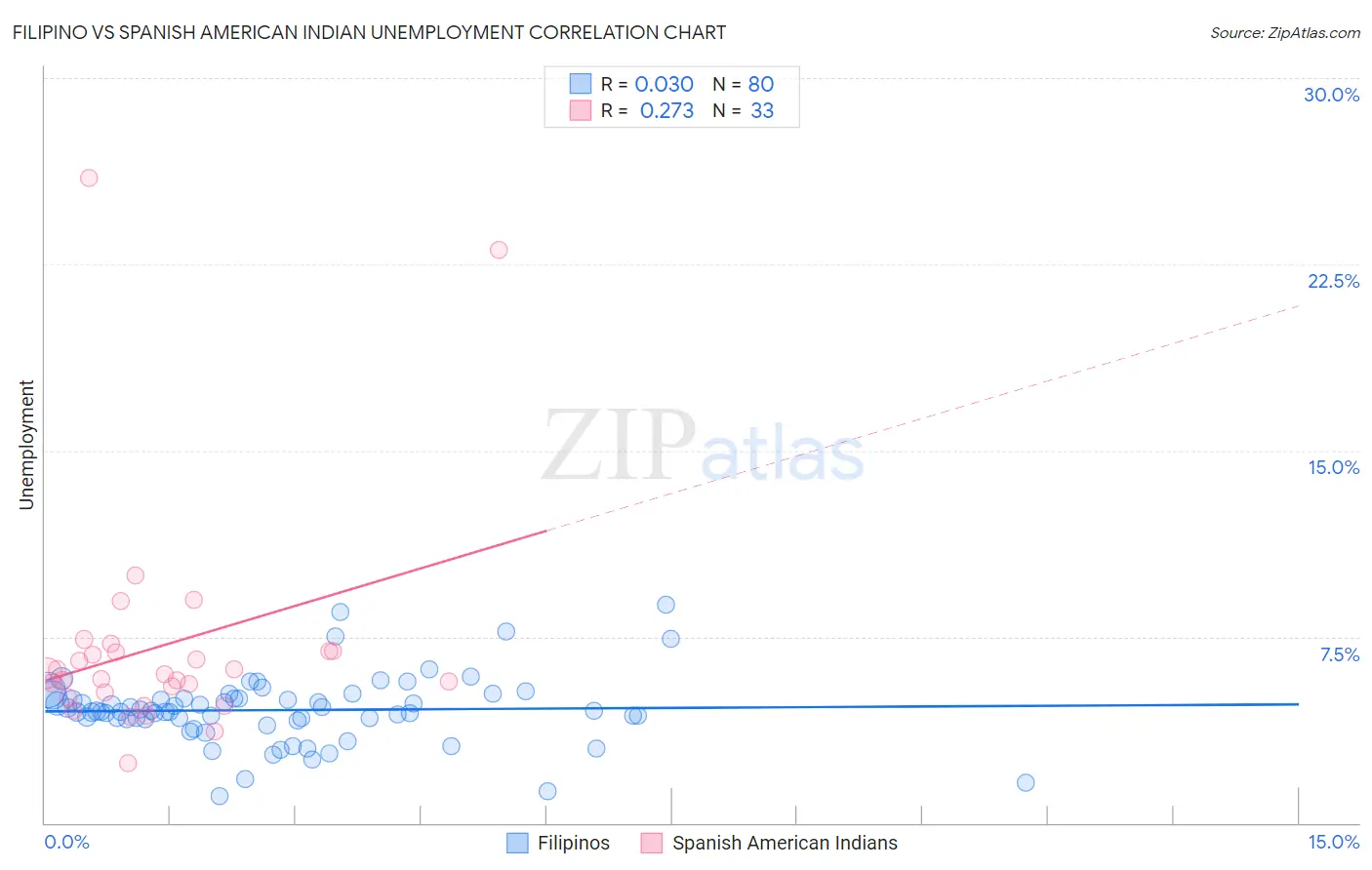 Filipino vs Spanish American Indian Unemployment
