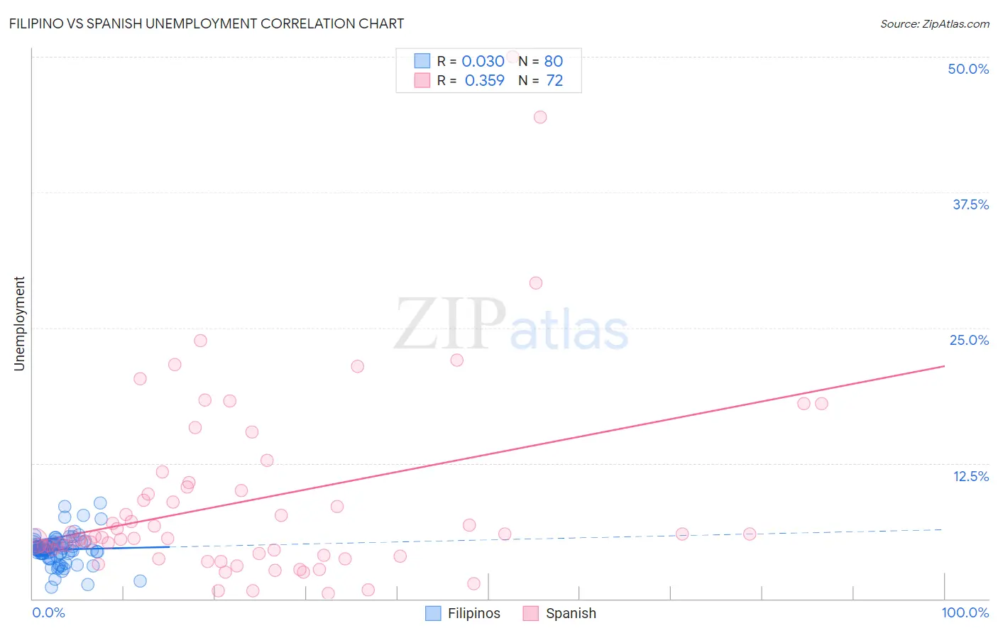 Filipino vs Spanish Unemployment