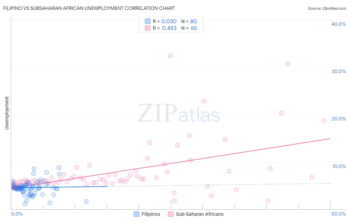 Filipino vs Subsaharan African Unemployment