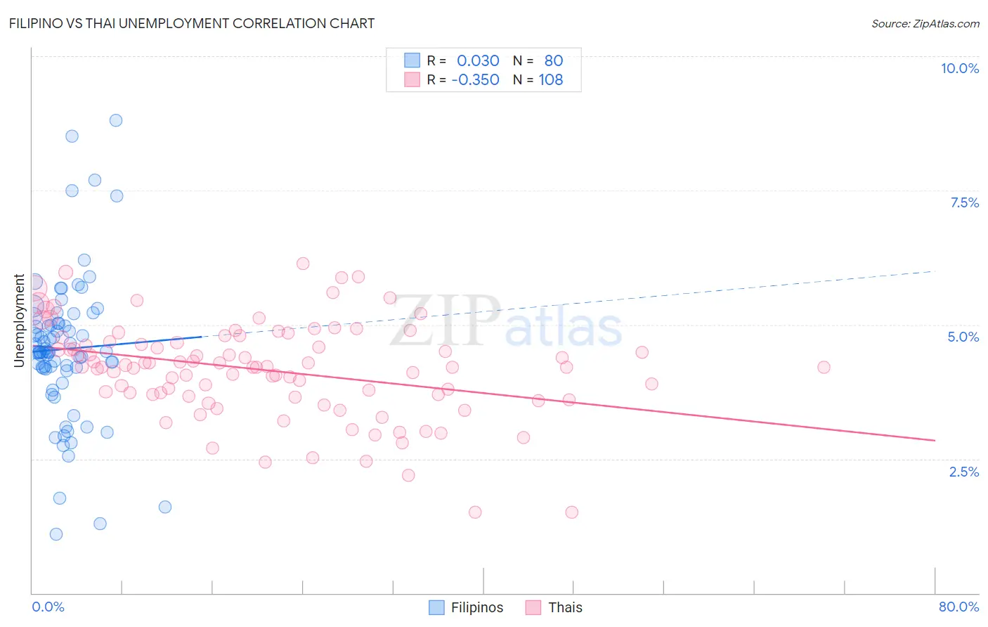 Filipino vs Thai Unemployment