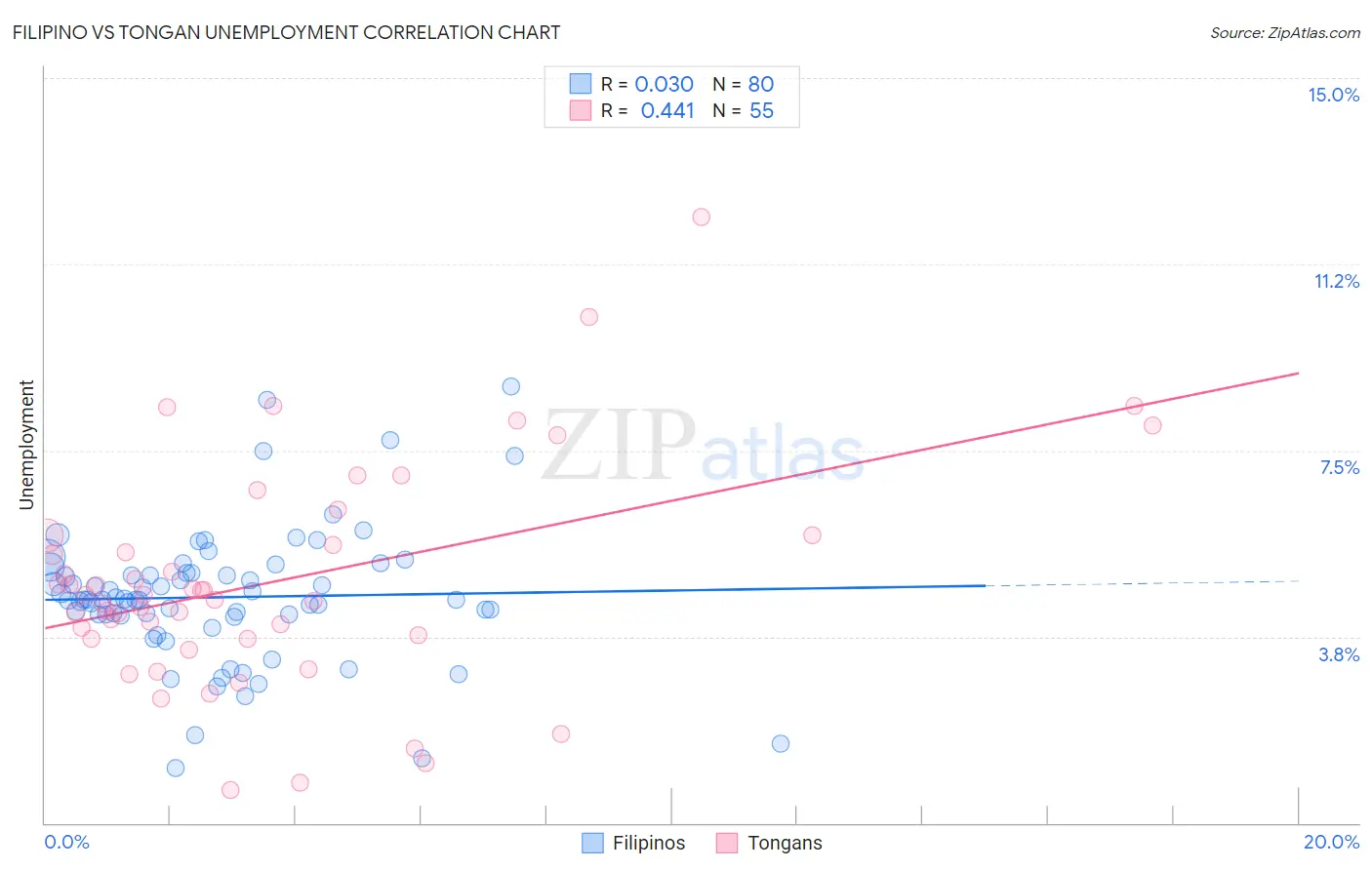 Filipino vs Tongan Unemployment
