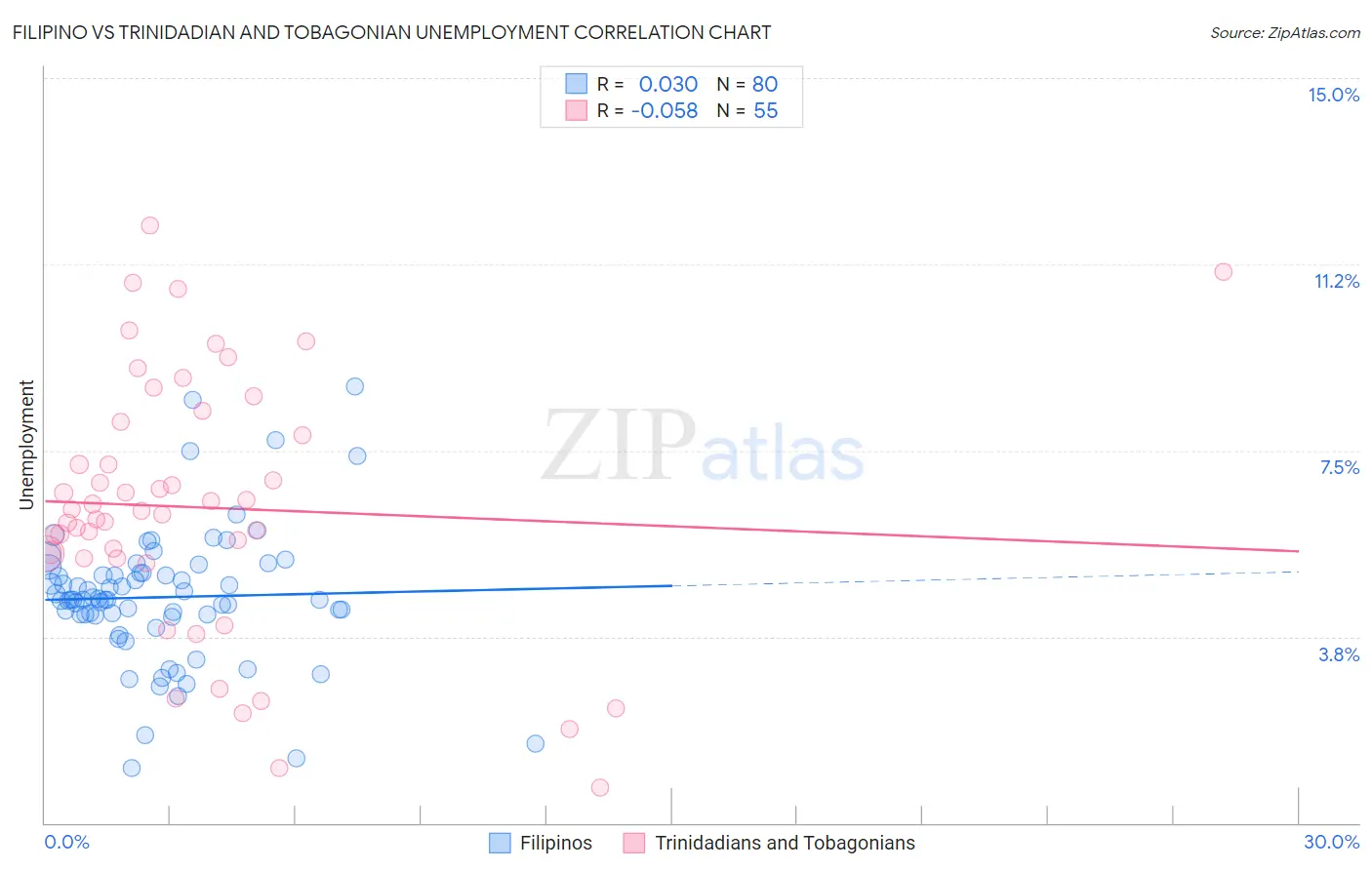 Filipino vs Trinidadian and Tobagonian Unemployment