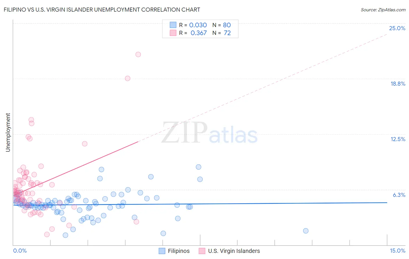 Filipino vs U.S. Virgin Islander Unemployment